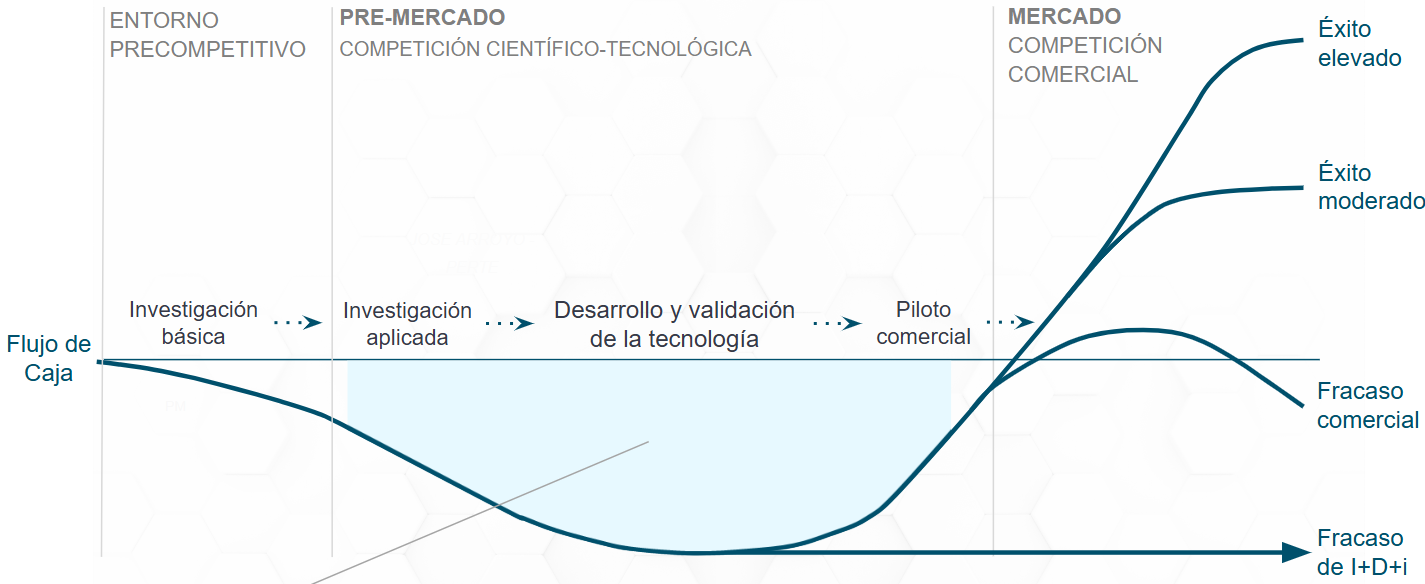 Gráfico del Valle de la Muerte de I+D+i